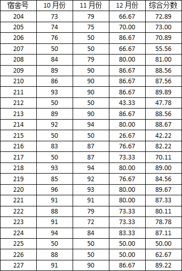 免费av影片
2014-2015学年度上学期宿舍检查分数公示(一)