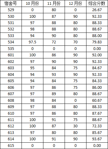 免费av影片
2014-2015学年度上学期宿舍检查分数公示(一)