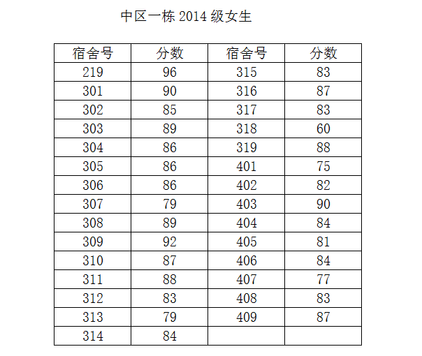 免费av影片
2014-2015学年度第二学期第一次宿舍检查结果公示（一）