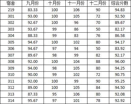 免费av影片
2014-2015学年度上学期宿舍检查分数公示(三)