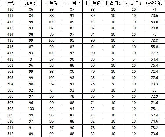 免费av影片
2014-2015学年度上学期宿舍检查分数公示(三)