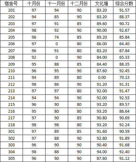 免费av影片
2014-2015学年度上学期宿舍检查分数公示(二)