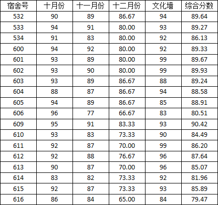 免费av影片
2014-2015学年度上学期宿舍检查分数公示(二)